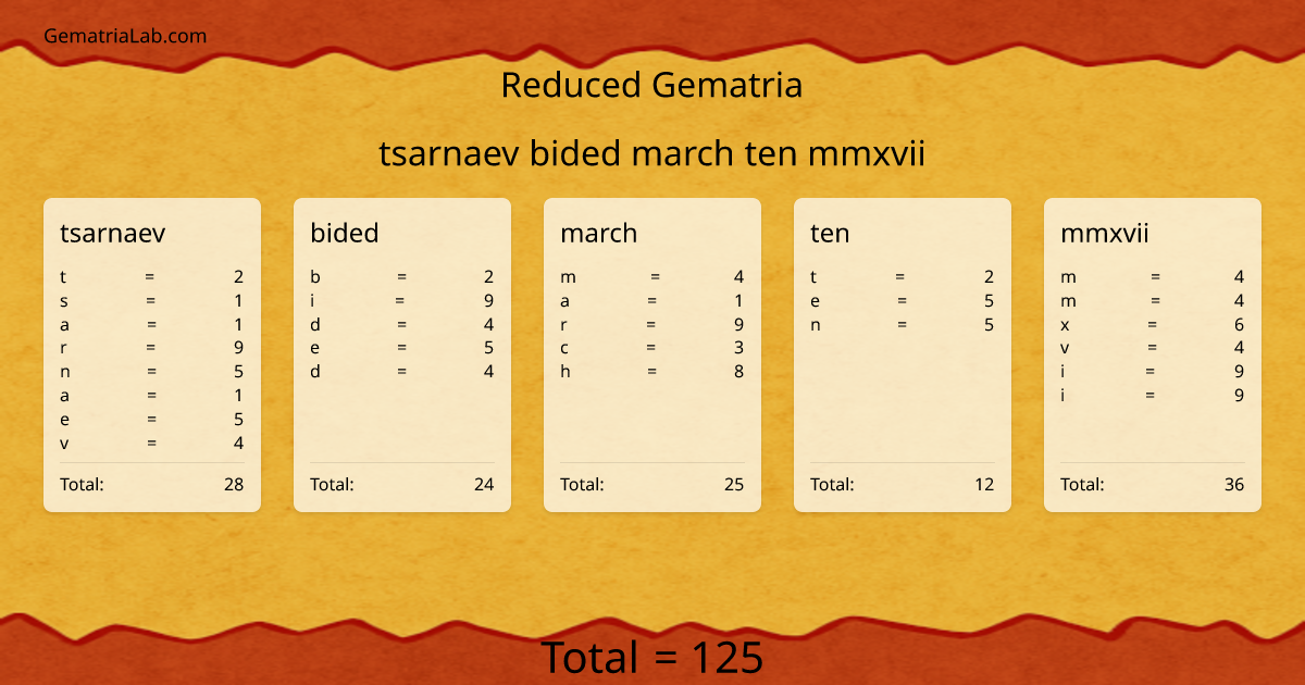 tsarnaev bided march ten mmxvii in reduced Gematria